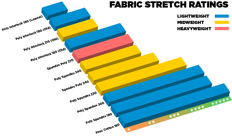Stretch rating bar graph showing the stretchability in comparison to other fabrics